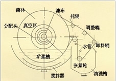 山东折带式真空过滤机